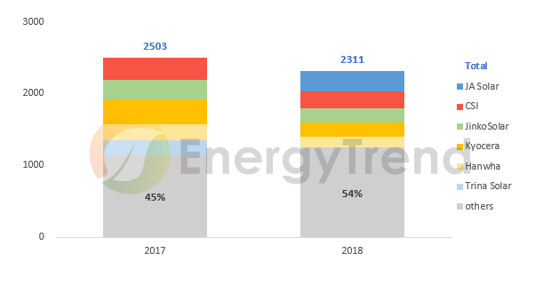 原標題：EnergyTrend：進口組件在日市占率持續(xù)拉高，常規(guī)多晶與高效單晶較受歡迎            近幾年中國廠商積極布局全球，在許多國家的市占率都漸提高，即使過去較封閉的日本市場也逐漸接納了中國制的組件。從集邦咨詢旗下新能源研究中心集邦新能源網(wǎng)EnergyTrend的海關(guān)數(shù)據(jù)來觀察， 1H18中國對日本共出口了2,311MW的組件，滲透率較1H17提高到了10%