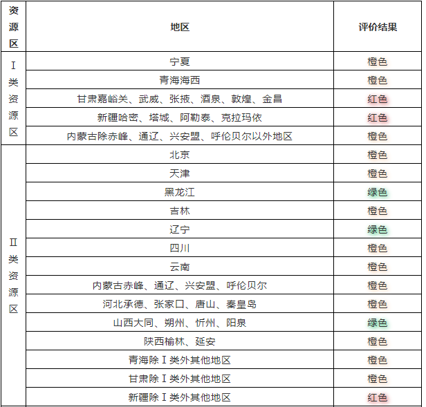 原標題：2018上半年光伏發(fā)電市場環(huán)境監(jiān)測評價結(jié)果發(fā)布            為推動光伏發(fā)電建設(shè)運營環(huán)境不斷優(yōu)化，引導(dǎo)企業(yè)理性投資，促進光伏產(chǎn)業(yè)健康有序發(fā)展，根據(jù)《國家能源局關(guān)于建立市場環(huán)境監(jiān)測評價機制引導(dǎo)光伏產(chǎn)業(yè)健康有序發(fā)展的通知》(國能發(fā)新能〔2017〕79號)，國家可再生能源信息管理中心負責(zé)開展全國光伏發(fā)電市場環(huán)境監(jiān)測評價具體工作，統(tǒng)計發(fā)布動態(tài)監(jiān)測數(shù)據(jù)?，F(xiàn)將2018年上半年光伏發(fā)電市場環(huán)境監(jiān)測評價結(jié)果予以公布