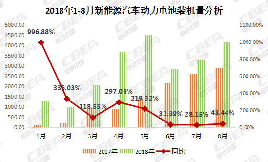 　　動力電池應用分會研究部分析數(shù)據(jù)顯示，2018年8月，我國新能源汽車動力電池裝機量約4.17Gwh，環(huán)比增長24.9%，同比增長43.44%;1-8月累計裝機總量約22.97Gwh。　　數(shù)據(jù)來源：動力電池應用分會研究部　　從車輛細分類別來看，2018年8月，我國新能源乘用車動力電池裝機量約2.97Gwh，環(huán)比增長26.27%;新能源客車動力電池裝機量約0.84Gwh，環(huán)比增長40.59%;新能源專用車動力電池裝機量約0.36Gwh，環(huán)比下降7.39%