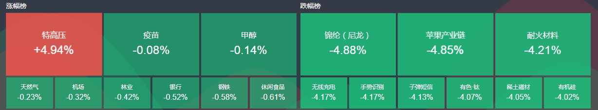 原標題：被指標股“帶崩”，創(chuàng)業(yè)板指再創(chuàng)四年新低，特高壓板塊逆市收紅            　　創(chuàng)業(yè)板再收四連陰  具體來說，指數(shù)小幅低開，開盤之后三大指數(shù)集體下挫，延續(xù)周五的弱勢走勢，東方財富的閃崩跌停拖累中小創(chuàng)單邊下行，而權重板塊也集體跟跌，總體市場弱勢盡顯。  此后，兩市小幅回升，創(chuàng)業(yè)板再創(chuàng)調整新低之后開始低位盤整，而天然氣、大基建板塊反復活躍，科技股則繼續(xù)表現(xiàn)弱勢，臨近午間收盤，指數(shù)再度回落