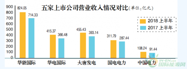 
                    　　截至8月底，华能国际、华电国际、大唐发电、国电电力、中国电力均发布了上半年业绩报告。报告显示，上半年煤价仍处高位，甚至高于上年同期水平，但五家上市公司营业收入、净利润均高于上年同期，煤电业务经营情况也较上年同期有所好转