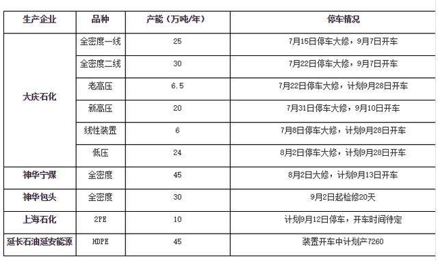 原標題：國內裝置陸續(xù)開啟 聚乙烯震蕩格局未破             隨著檢修季節(jié)結束，大慶石化、神華寧煤裝置將陸續(xù)開車恢復供應，與此同時，延長石油延安能源新裝置投產(chǎn)。由于印度線性集中到港，進口貨源特別是低價位貨源增加，無論國產(chǎn)料還是進口料，去庫存較為迫切，在中美貿易摩擦、美聯(lián)儲加息預期等大的宏觀背景下，聚乙烯進入9月份后保持疲軟態(tài)勢，由于旺季預期仍在，行情處于僵持狀態(tài)，震蕩格局難以破解