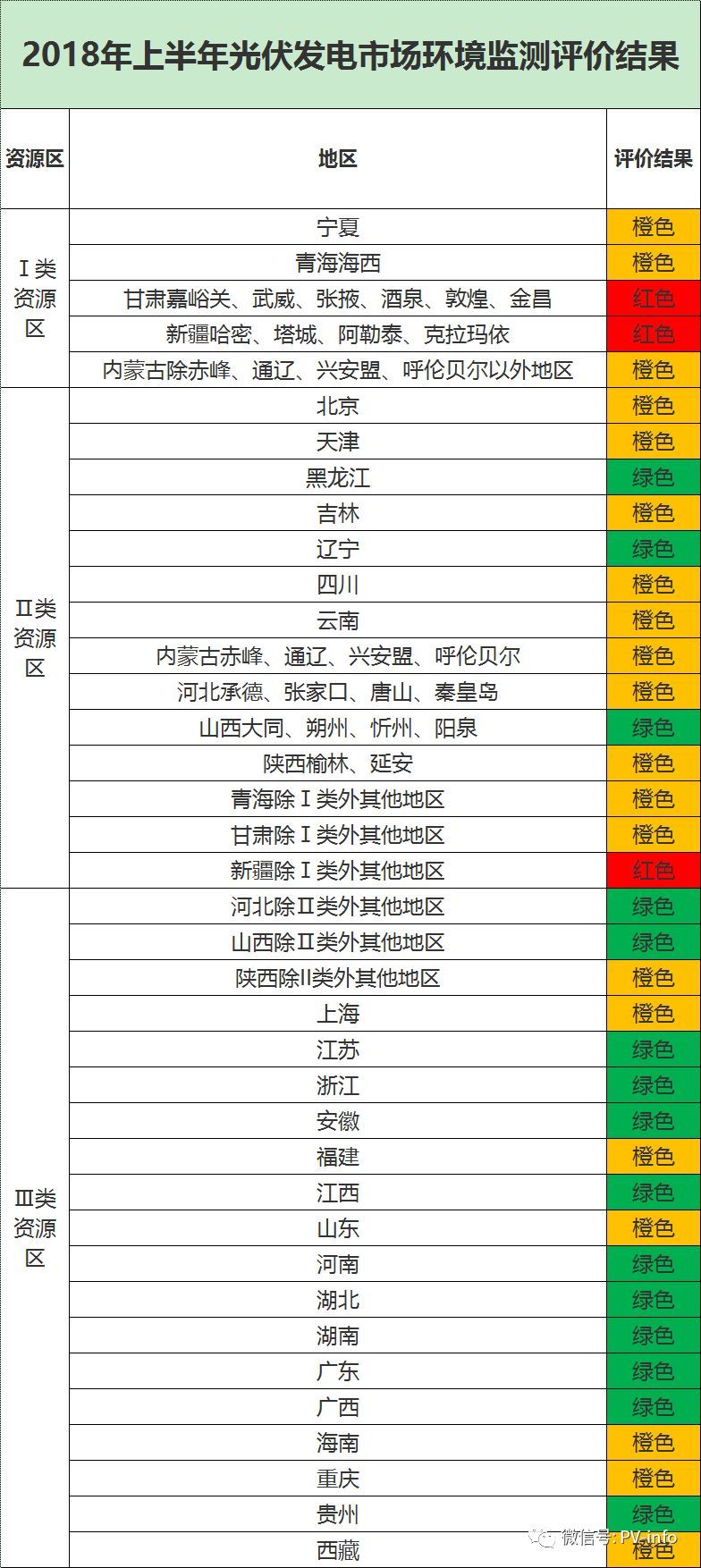 原標題：2018年上半年光伏發(fā)電市場環(huán)境監(jiān)測評價結果發(fā)布            2018年9月10日，國家可再生能源信息管理中心發(fā)布《關于發(fā)布2018年上半年光伏發(fā)電市場環(huán)境監(jiān)測評價結果的通知》，其中：一類地區(qū)的甘肅嘉峪關、武威、張掖、酒泉、敦煌、金昌以及新疆為紅色。 根據國能發(fā)新能〔2017〕79號文件，評價結果為紅色的地區(qū)，除國家已明確的特高壓外送通道配套建設的新能源基地，原則上在發(fā)布監(jiān)測評價結果的當年暫不下達其年度新增建設規(guī)模；除已納入以往年度建設規(guī)模且已開工建設的續(xù)建光伏項目，建議電網企業(yè)暫緩受理