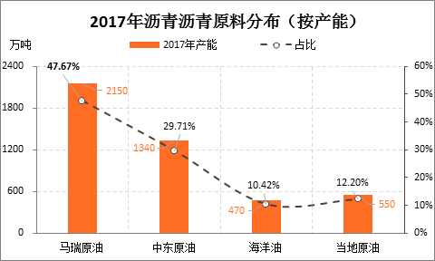 原標題：萬里之外的影響：一文梳理馬瑞原油供應與瀝青生產的關系            導言：近來，關于10月份馬瑞原油大幅減少的議論甚囂塵上，這不是今年來的第一次相關傳言，必然也不會是最后一次。在傳言的背后，讓我們通過客觀的數據去分辨委內瑞拉原油減產背后對中國瀝青生產帶來的影響