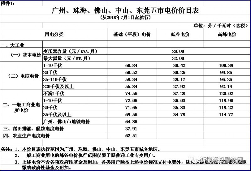 原標題：華南區(qū)域光伏平價上網電價分析            中國按大區(qū)劃分為華北、東北、華東、華中、華南、西南、西北、港澳臺八個部分，本文投融君就來帶大家匯總一下華南區(qū)域(廣東、廣西、海南)光伏平價上網的電價，其他區(qū)域電價近期會陸續(xù)匯總，盡請關注。 一、廣東        1、全額上網項目上網電價 脫硫煤標桿電價：0.453元/KWh