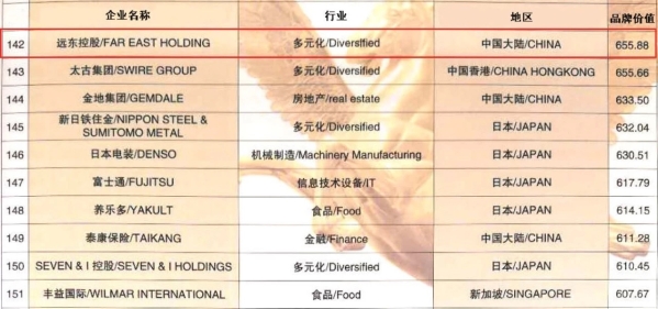 
	
                    
	9月9日，“第十三屆亞洲品牌盛典”在香港舉辦，遠(yuǎn)東控股集團(tuán)以655.88億元的品牌價(jià)值位列“亞洲品牌500強(qiáng)”榜單142位，較去年增幅43.2%，這也是遠(yuǎn)東控股集團(tuán)連續(xù)八次入圍該榜單。此外，遠(yuǎn)東還榮膺了亞洲十大影響力品牌、亞洲名優(yōu)品牌稱號(hào)，成為彰顯民族乃至亞洲品牌影響力的典范