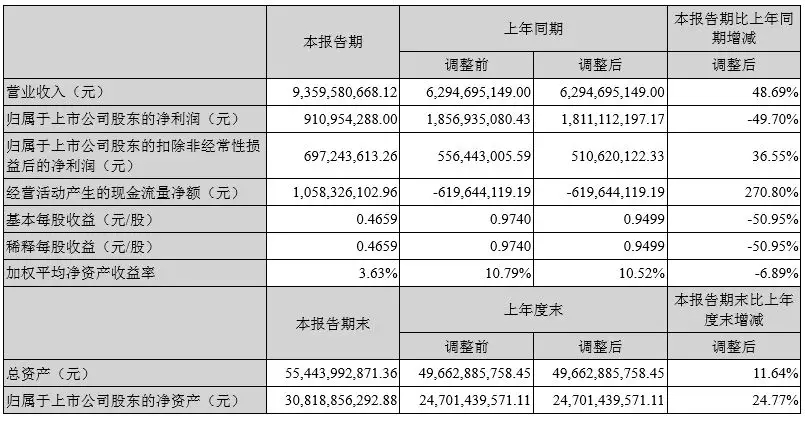　　上市的狂歡還有余存，但現(xiàn)實(shí)成績將人從云端拉回至地面時(shí)，不覺發(fā)現(xiàn)在攀爬向巔峰的路徑旁邊，便是萬丈深淵。擴(kuò)張之路從來需要謹(jǐn)慎行之，寧德時(shí)代，亦概莫能外