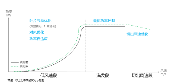 　　截至2017年底，我國風(fēng)電累計(jì)裝機(jī)已達(dá)188GW，據(jù)國家規(guī)劃，2020年全國風(fēng)電最低累計(jì)裝機(jī)目標(biāo)210GW，隨著風(fēng)電規(guī)模不斷擴(kuò)大，風(fēng)電機(jī)組裝機(jī)臺(tái)數(shù)越來越多，一系列問題也尾隨而至。我國風(fēng)電行業(yè)發(fā)展至今已有二十余年，在行業(yè)快速發(fā)展的同時(shí)，一些老牌風(fēng)電場風(fēng)電設(shè)備磨損、老化從而導(dǎo)致發(fā)電量下降