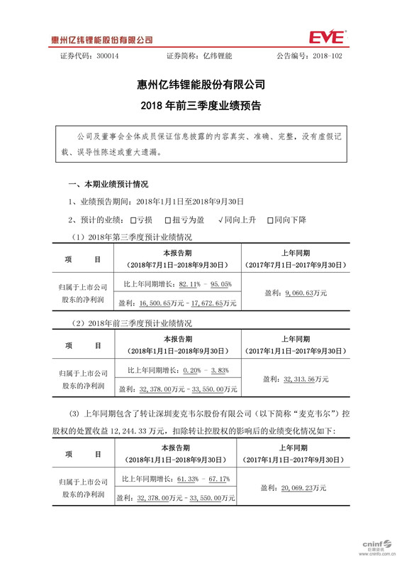 　　9月10日, 億緯鋰能發(fā)布業(yè)績預(yù)告稱，預(yù)計(jì)公司前三季度實(shí)現(xiàn)歸屬于上市公司股東的凈利潤3.24-3.56億元，同比增長0.20- 3.83%，其中第三季度預(yù)計(jì)凈利潤1.65-1.77億元，同比增長82.11-95.05%。由于上年同期凈利潤中包含了轉(zhuǎn)讓深圳麥克韋爾股份有限公司控股權(quán)的處置收益 1.22億元，所以扣除轉(zhuǎn)讓控股權(quán)的影響后，預(yù)計(jì)前三季度的凈利潤將同比增長61.33 - 67.17%