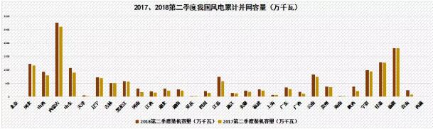                        2018年上半年，我國風(fēng)電行業(yè)呈現(xiàn)迅猛增長態(tài)勢。受到清潔能源消納、風(fēng)電保障性收購利用小時(shí)數(shù)等政策的影響，我國棄風(fēng)現(xiàn)象得到好轉(zhuǎn)