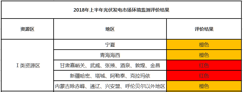 原標(biāo)題：上半年光伏發(fā)電市場環(huán)境監(jiān)測評價結(jié)果            9月10日，國家可再生能源信息管理中心公布了上半年光伏發(fā)電市場環(huán)境監(jiān)測評價結(jié)果。通知指出，上半年監(jiān)測評價結(jié)果僅作為各?。▍^(qū)、市）光伏發(fā)電建設(shè)規(guī)模管理工作參考，不納入國家安排各?。▍^(qū)、市）年度建設(shè)規(guī)模的考核范圍