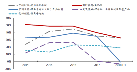　　動力電池企業(yè)正在經(jīng)歷著補貼退坡、現(xiàn)金流緊張的洗牌過程。但從上半年報業(yè)績來看，國軒高科(002074)業(yè)績利潤同步增長，在與行業(yè)的整體對比中成為最大的亮點