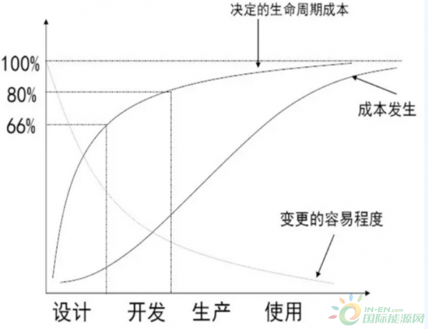 
                    　　隨著電力體制改革的深入推進(jìn)，核電企業(yè)由“成本加成”電價(jià)向標(biāo)桿電價(jià)、競(jìng)爭(zhēng)電價(jià)轉(zhuǎn)變，機(jī)組的盈利能力、投資回報(bào)受到極大挑戰(zhàn)。為了轉(zhuǎn)變經(jīng)營(yíng)思路，加強(qiáng)投資決策科學(xué)性，確保機(jī)組運(yùn)營(yíng)效益和股東回報(bào)，核電企業(yè)有必要引入“目標(biāo)成本管理”，通過應(yīng)用目標(biāo)成本管理，加強(qiáng)成本管控意識(shí)、提升投資決策科學(xué)性、建立全過程、全方位、全員參與的成本管理體系