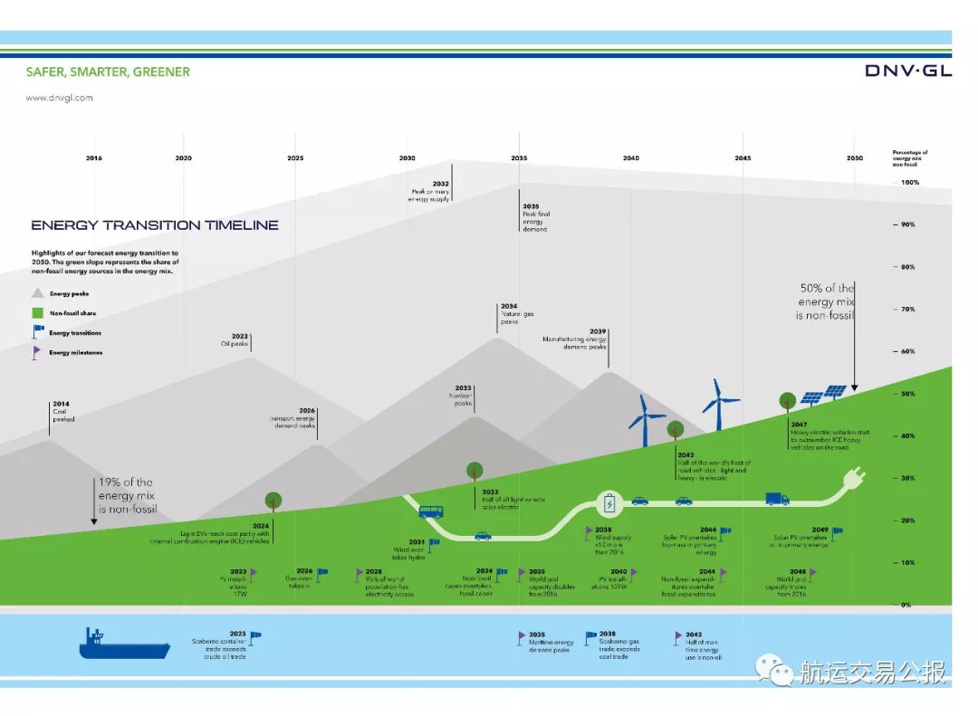 原標(biāo)題：DNV GL：全球能源需求將在2035年達(dá)到頂峰，重塑能源投資格局             DNV GL最新發(fā)布的《能源轉(zhuǎn)型展望》報(bào)告顯示，隨著2035年起世界能源需求的下滑，全球能源開(kāi)支在經(jīng)濟(jì)產(chǎn)出中的比重將快速滑落。造成這種能源需求歷史性改變的原因主要來(lái)自電氣化的快速發(fā)展及其內(nèi)在效率