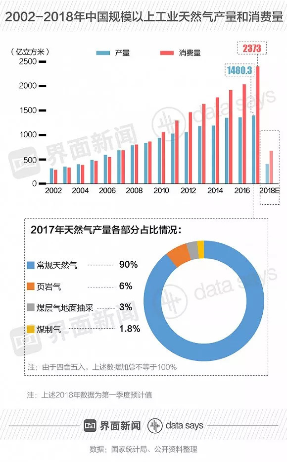 原標(biāo)題：圖解 | 2017年中國(guó)天然氣產(chǎn)需依舊不平衡 今年冬季“氣價(jià)”還會(huì)漲嗎？            今日《經(jīng)濟(jì)參考報(bào)》文章《三桶油多方“求氣” 冬季保供沖刺》指出，中石油、中石化、中海油多方“求氣”，國(guó)內(nèi)外供應(yīng)大幅增加。今冬“氣荒”將有望極大緩解