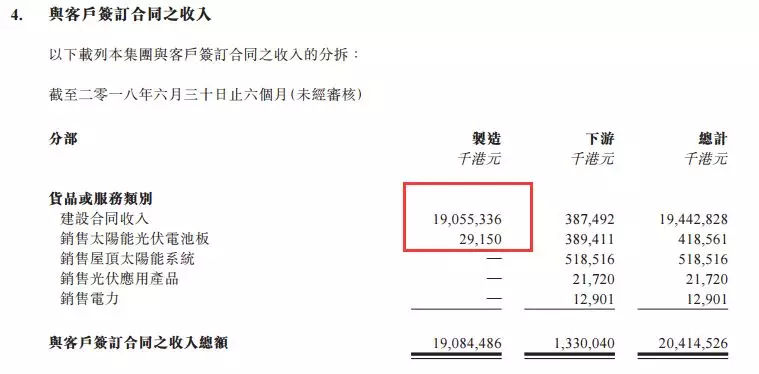 原標(biāo)題：漢能薄膜業(yè)績大漲背后：出售上游設(shè)備，收割技術(shù)紅利！            近日，漢能薄膜發(fā)布2018年中期業(yè)績報告，公司營收、凈利潤雙雙暴漲。在531光伏新政后，整個光伏產(chǎn)業(yè)一片萎靡，漢能薄膜靚麗的業(yè)績著實令人意外