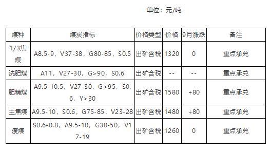 原標(biāo)題：河北冀中能源上調(diào)焦煤價格             冀中能源主產(chǎn)煉焦煤 ，二季度長協(xié)煤價格普漲60-100元/噸，5月份市場需求有所好轉(zhuǎn)，產(chǎn)量不大，但價格穩(wěn)定為主。6月份市場需求相對平穩(wěn)，價格暫無明顯波動