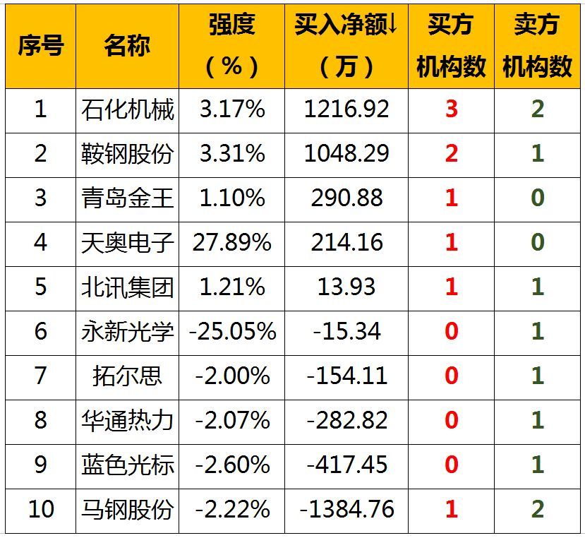 原標(biāo)題：【股票早餐】2018年9月12日星期三（附股）            一、申購 新股申購 長沙銀行：申購代碼780577，申購上限10.20萬股，申購價(jià)格7.99元，公司主營吸收公眾存款；發(fā)放短期、中期和長期貸款；辦理國內(nèi)外結(jié)算等銀行業(yè)務(wù)。 興瑞科技：申購代碼002937，申購上限1.80萬股，申購價(jià)格9.94元，公司主營連接器、屏蔽罩、散熱片、支撐件、外殼、調(diào)節(jié)器和整流橋等精密電子零部件產(chǎn)品及模具產(chǎn)品