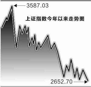 原標(biāo)題：市場信心尚待恢復(fù) 政策扶持行業(yè)受關(guān)注                            證券時(shí)報(bào)記者 毛軍  昨日，A股圍繞周一收盤點(diǎn)位小幅震蕩，各大股指盤中均創(chuàng)調(diào)整以來新低，成交量進(jìn)一步萎縮，滬市成交再次跌破千億大關(guān)，全天僅成交968.8億元，創(chuàng)4年以來新低（除去2016年1月7日因熔斷只交易半小時(shí)外）。近期A股雖然沒有大幅下挫，但反彈總是曇花一現(xiàn)，顯示存量資金博弈下信心逐步消磨，謹(jǐn)慎情緒持續(xù)主導(dǎo)市場