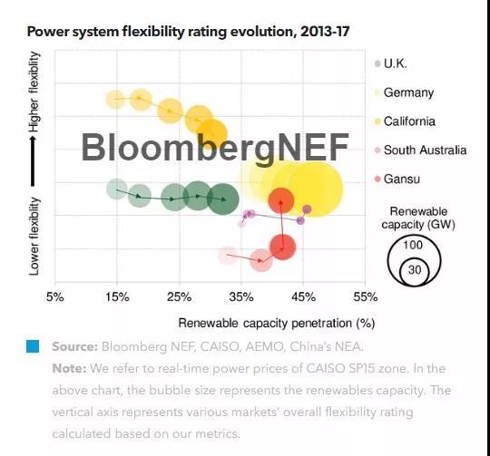 原標題：BNEF：全球電力系統(tǒng)靈活性分析            靈活性一直是高比例可再生能源電力市場運行的關(guān)鍵。在本研究報告中，我們對五大風(fēng)電與光伏發(fā)電占比較高的電力市場的靈活性進行了分析，包括德國，英國，美國加州，中國甘肅以及南澳大利亞