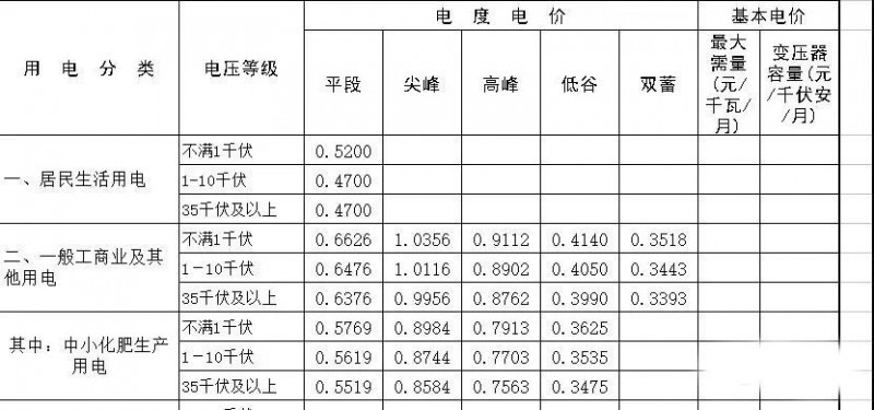 原標題：工商業(yè)光伏屋頂 現(xiàn)在安裝還劃算么？            2018年6月1日兒童節(jié)，注定是不平凡的一天，國家發(fā)改委、財政部、國家能源局給光伏圈的人送了一份沉重的成年禮——暫不下發(fā)普通電站指標、全年10GW分布式規(guī)模、電價下調(diào)5分，三部委聯(lián)合下發(fā)2018年光伏發(fā)電有關(guān)事項的通知。文件指出自發(fā)文之日起，光伏發(fā)電的補貼標準均下調(diào)0.05元/千瓦時，即全額上網(wǎng)從0.75、0.65、0.55下調(diào)至0.7、0.6、0.5;分布式補貼標準由0.37元/千瓦時下調(diào)為0.32元/千瓦時