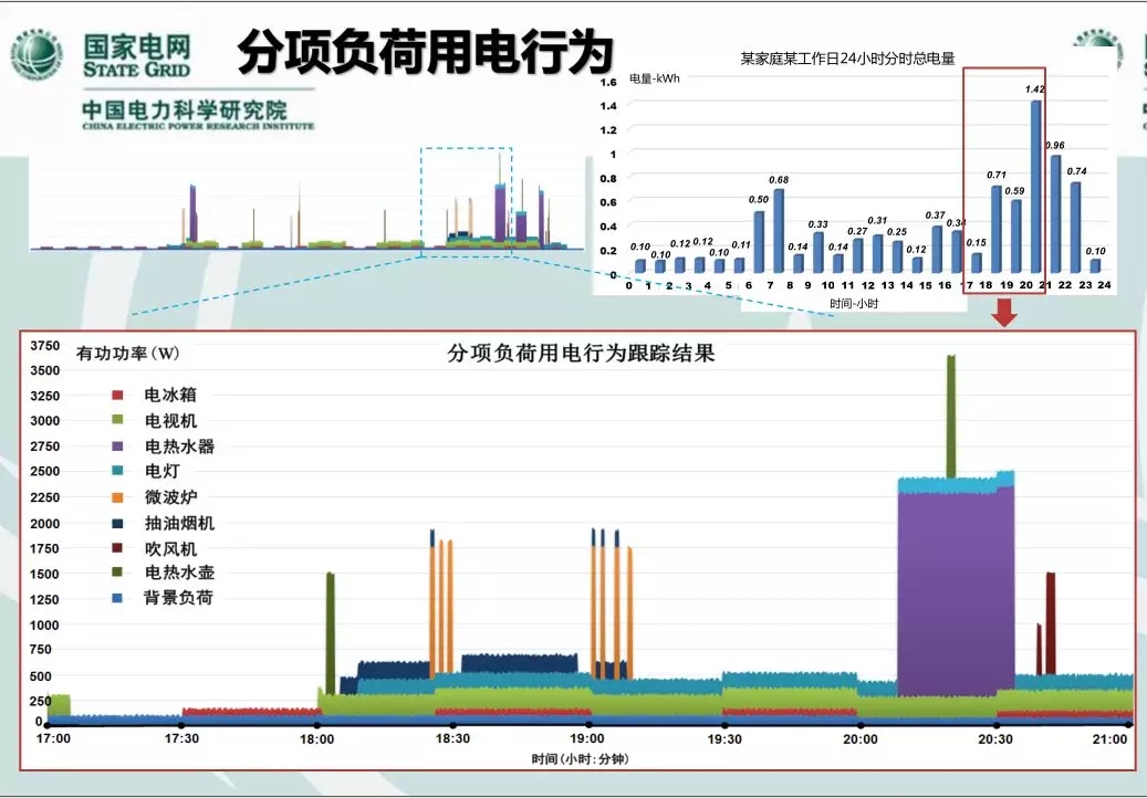 　　【中國儀表網(wǎng) 儀表科普】常規(guī)電能計量功能不能滿足未來智能電網(wǎng)的需求，我們希望可以像智能手機監(jiān)測各個APP的月、周、日流量一樣監(jiān)測用戶各個電器的負荷用電。  分項負荷用電行為圖 　　行業(yè)從很久之前就在研究并關注非侵入式用電負荷監(jiān)測，非侵入式用電負荷監(jiān)測運維簡便、投資成本低、信息安全性強，但是由于技術等原因，遲遲沒能“落地”