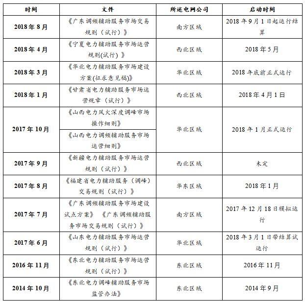
	中國儲能網(wǎng)訊：相較2017年儲能市場，目前不僅僅從政策支持上更加完善，新項目也較去年有了大幅提升，所以兔子君認為今年有可能是儲能需求爆發(fā)增長的一年。


	下面兔子君匯總了全國電力輔助市場出臺的重要政策文件如下所示：


	



	2017年，“火電+儲能”調(diào)頻項目屈指可數(shù)，而今年全國項目數(shù)量已經(jīng)增加至30個，并且下半年將會密集開工一批項目