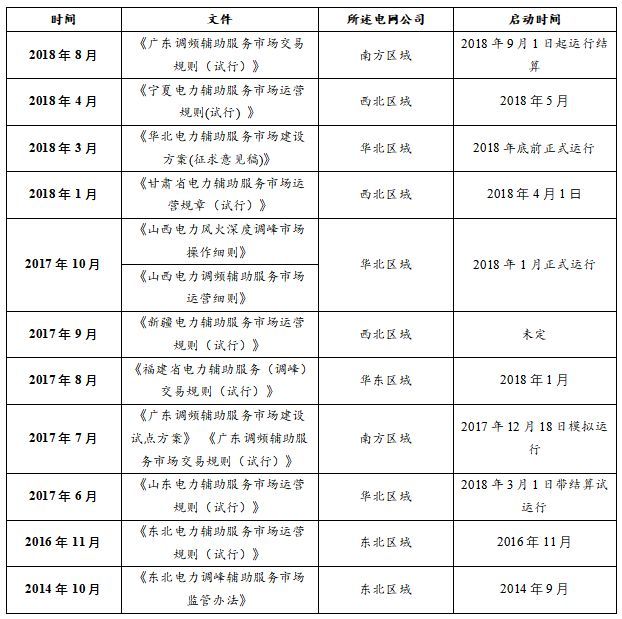 原標題：全國電力輔助市場政策及項目匯總 儲能市場有望爆發(fā)！            本文兔子君匯總了全國電力輔助市場出臺的重要政策文件以及目前落地的相關(guān)項目，相較2017年儲能市場，目前不僅僅從政策支持上更加完善，新項目也較去年有了大幅提升，所以兔子君認為今年有可能是儲能需求爆發(fā)增長的一年。 下面兔子君匯總了全國電力輔助市場出臺的重要政策文件如下所示：  2017年，“火電+儲能”調(diào)頻項目屈指可數(shù)，而今年全國項目數(shù)量已經(jīng)增加至30個，并且下半年將會密集開工一批項目