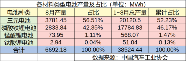 
	中國儲能網(wǎng)訊：9月11日，中汽協(xié)召開信息發(fā)布會，公布了8月份國內(nèi)新能源汽車動力電池的月度數(shù)據(jù)。根據(jù)發(fā)布會提供的信息，8月，以容量計，國內(nèi)動力電池總產(chǎn)量6.69GWh，其中三元電池和磷酸鐵鋰電池占據(jù)絕對主體地位，分別占總產(chǎn)量的56.51%和42.35%；1至8月，國內(nèi)動力電池總產(chǎn)量38.52GWh，三元電池和磷酸鐵鋰電池分別占比52.23%和46.17%
