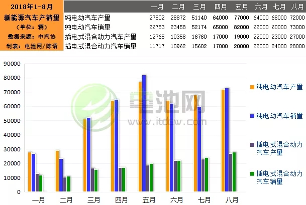 　　數(shù)據(jù)顯示，8月，新能源汽車產(chǎn)銷分別完成9.9萬輛和10.1萬輛，比上年同期分別增長39%和49.5%。其中純電動汽車產(chǎn)銷分別完成7.2萬輛和7.3萬輛，插電式混合動力汽車產(chǎn)銷分別完成2.7萬輛和2.8萬輛