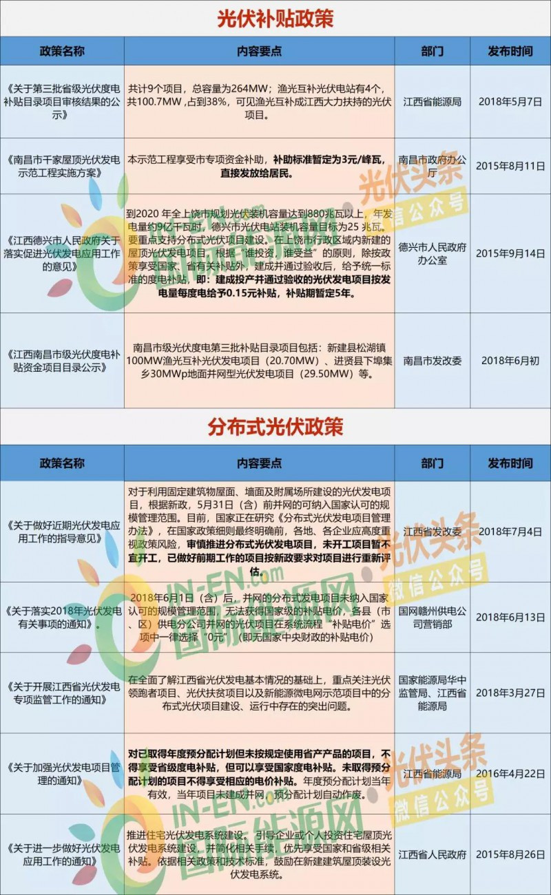 原標題：新政后江西光伏市場簡析：17項重要政策、光伏投資發(fā)展或放緩、扶貧項目優(yōu)先享受補貼            531新政后，我國光伏產(chǎn)業(yè)進入到一個調整創(chuàng)新的階段。政策的出臺對于全國范圍內各省光伏產(chǎn)業(yè)發(fā)展帶來一定影響