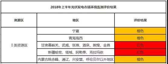 原標題：2018上半年光伏發(fā)電市場環(huán)境監(jiān)測評價結果發(fā)布，甘肅、新疆再次“亮紅牌”            為推動光伏發(fā)電建設運營環(huán)境不斷優(yōu)化，引導企業(yè)理性投資，促進光伏產業(yè)健康有序發(fā)展，根據(jù)國能發(fā)新能〔2017〕79號文件，國家可再生能源信息管理中心于9月10日發(fā)布了2018年上半年光伏發(fā)電市場環(huán)境監(jiān)測評價結果。 其中：一類地區(qū)的甘肅嘉峪關、武威、張掖、酒泉、敦煌、金昌以及新疆全部區(qū)域為紅色;寧夏、青海、內蒙等13個省份及部分地區(qū)為橙色，黑龍江、遼寧、四川等12個省份及部分地區(qū)為綠色