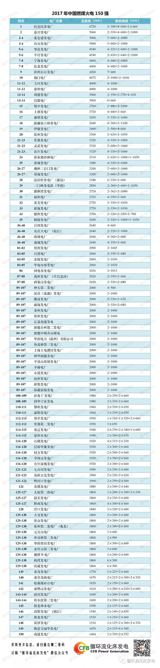 　　相關(guān)圖表為《中國(guó)循環(huán)流化床發(fā)電》雜志主編黃中根據(jù)個(gè)人資料整理統(tǒng)計(jì)，數(shù)據(jù)截至2017年12月，僅供廣大讀者參考?！　∽钚轮袊?guó)火電150強(qiáng)名單及燃機(jī)、水電、核電排行榜