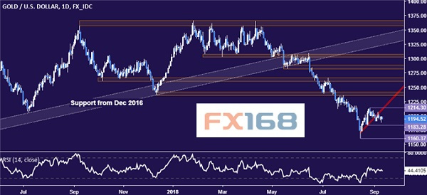 原標題：dailyfx：9.12黃金和原油行情分析            FX168財經(jīng)報社(香港)訊 dailyfx網(wǎng)站周二(9月12日)撰文稱，F(xiàn)lorence龍卷風登陸美國，對能源基建可能造成威脅。 美國石油學會數(shù)據(jù)顯示，上周庫存減少864萬桶，為7月以來最高流出