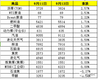 原標(biāo)題：9月12日中國(guó)能源價(jià)格報(bào)告            9月12日，中國(guó)能源價(jià)格顯示：漲幅前3的商品分別為瀝青(70#)(2.57%)、WTI原油(2.53%)、Brent原油(2.22%)；跌幅前2的產(chǎn)品分別為甲醇(-0.54%)、石油焦(-0.27%)。 返回搜狐，查看更多      責(zé)任編輯：
