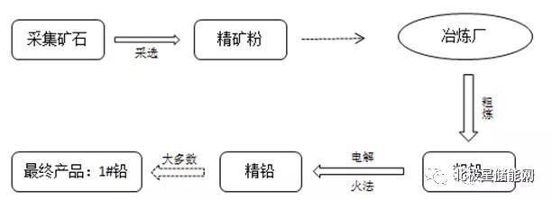 
	中國(guó)儲(chǔ)能網(wǎng)訊：儲(chǔ)能行業(yè)的拐點(diǎn)已經(jīng)來(lái)臨，鉛炭?jī)?chǔ)能電池的成本在2016年下降了30%以上，已經(jīng)具備經(jīng)濟(jì)性。我們寫(xiě)作關(guān)于鉛炭電池的系列文章，希望大家能夠更好地認(rèn)識(shí)鉛炭電池，以及鉛炭電池在儲(chǔ)能當(dāng)中的應(yīng)用