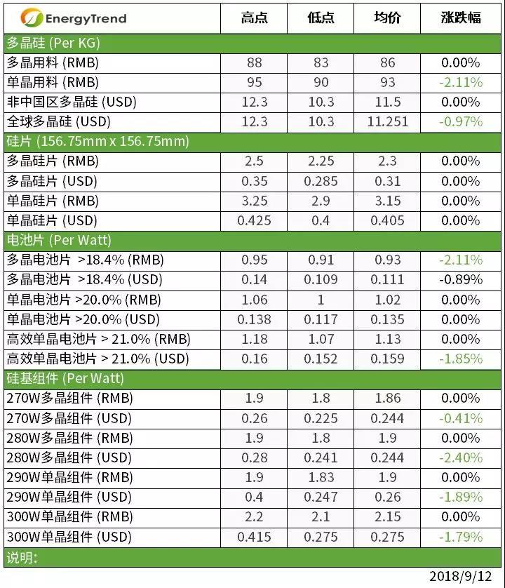 原標(biāo)題：第四季度領(lǐng)跑者影響初現(xiàn) 高效單晶組件開(kāi)始有詢單            根據(jù)記者分析，本周國(guó)際市場(chǎng)的價(jià)格因政策的變動(dòng)導(dǎo)致價(jià)格下滑，中國(guó)大陸國(guó)內(nèi)市場(chǎng)的價(jià)格止跌，但整體而言仍維持需求不振的景象。上游硅料料因需求無(wú)法支撐導(dǎo)致價(jià)格小幅下修，硅片廠家持續(xù)下調(diào)產(chǎn)能利用率以穩(wěn)定價(jià)格