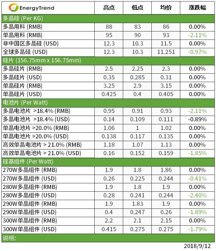 原標(biāo)題：【光伏】第四季度領(lǐng)跑者影響初現(xiàn)，高效單晶組件開(kāi)始有詢單             根據(jù)集邦咨詢旗下新能源研究中心集邦新能源網(wǎng)（EnergyTrend）分析，本周國(guó)際市場(chǎng)的價(jià)格因政策的變動(dòng)導(dǎo)致價(jià)格下滑，中國(guó)大陸國(guó)內(nèi)市場(chǎng)的價(jià)格止跌，但整體而言仍維持需求不振的景象。上游硅料料因需求無(wú)法支撐導(dǎo)致價(jià)格小幅下修，硅片廠家持續(xù)下調(diào)產(chǎn)能利用率以穩(wěn)定價(jià)格