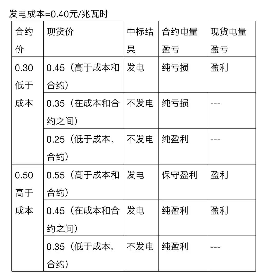 
	中國儲能網(wǎng)訊：許多人有疑問，既然現(xiàn)貨市場啟動了，為什么還要搭配中長期電能量交易呢？這個與現(xiàn)行的中長期電量交易有什么不同呢？會不會有一個二者并行的過渡期呢？



	中長期電能量交易既不是原來的中長期電量交易，也不是進(jìn)入現(xiàn)貨市場的一個過渡，而是現(xiàn)貨市場的一個配套。就像其他大宗商品市場一樣，現(xiàn)貨市場之外都有期貨市場，因此這里的“中長期+現(xiàn)貨”相當(dāng)于“期貨+現(xiàn)貨”