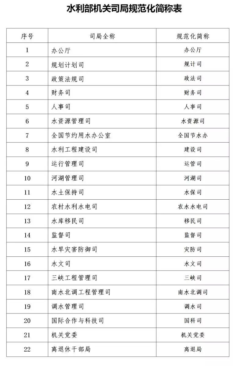 　　根據(jù)《水利部職能配置、內(nèi)設(shè)機(jī)構(gòu)和人員編制規(guī)定》，水利部下設(shè)辦公廳、規(guī)劃計(jì)劃司、政策法規(guī)司、財(cái)務(wù)司、人事司、水資源管理司、全國(guó)節(jié)約用水辦公室、水利工程建設(shè)司、運(yùn)行管理司、河湖管理司、水土保持司、農(nóng)村水利水電司、水庫(kù)移民司、監(jiān)督司、水旱災(zāi)害防御司、水文司、三峽工程管理司、南水北調(diào)工程管理司、調(diào)水管理司、國(guó)際合作與科技司、機(jī)關(guān)黨委、離退休干部局等22個(gè)機(jī)構(gòu)?！　∷拷彰鞔_并啟用新的機(jī)關(guān)司局規(guī)范化簡(jiǎn)稱