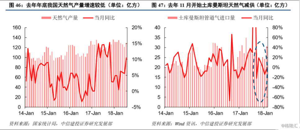 原標(biāo)題：研報 | 天然氣產(chǎn)業(yè)鏈投資策略：國內(nèi)需求爆發(fā)，天然氣價格重演去年秋冬的暴漲行情？            _原文標(biāo)題：天然氣國內(nèi)供需偏緊，秋冬將近能否再次點燃價格的暴漲？中國版奈飛，看在線視頻行業(yè)的龍頭價值空間，京東與騰訊攜手入駐的永輝超市基本面如何？（09/07） 今日導(dǎo)讀   1、天然氣產(chǎn)業(yè)鏈投資策略：國內(nèi)需求爆發(fā)，天然氣價格重演去年秋冬的暴漲行情？  2、愛奇藝：中國版奈飛（奈飛美股代碼：NFLX，市值1509億美金），長期成長性顯著  3、永輝超市：云超仍為營收主力，消費升級未來云創(chuàng)業(yè)務(wù)潛力
