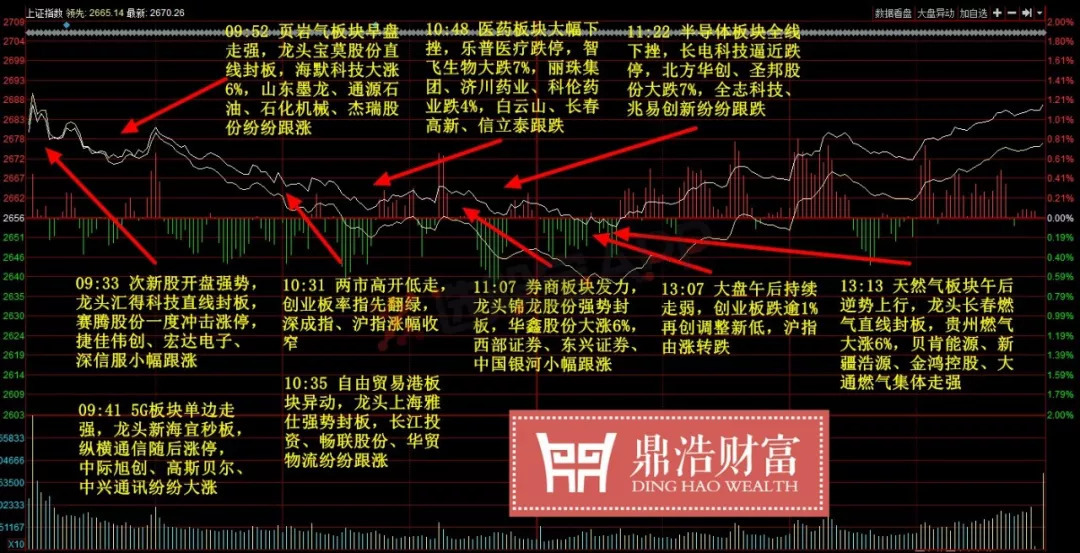 原標(biāo)題：“藥”還能不能吃？               漲停股32（比昨日多12），跌停股15（比昨日多6） 天然氣：長春燃?xì)?軍工：通光線纜 13日，受外圍影響，兩市大幅高開，但指數(shù)隨即回落，盤面多空斗爭較為激烈，此后兩市單邊下行，資金抄底欲望不強(qiáng)，午后兩市下探回升，軍工板塊充當(dāng)了白衣騎士，帶動安達(dá)維爾、貴航股份等軍工品種沖擊漲停，帶動了市場小幅拉升，但其他板塊依然萎靡，市場抄底情緒一般，個股依然漲跌互半，臨近尾盤，大盤在軍工板塊的刺激下逐漸回升。截止收盤滬指漲1.15%，深成指漲0.65%，創(chuàng)業(yè)板指漲