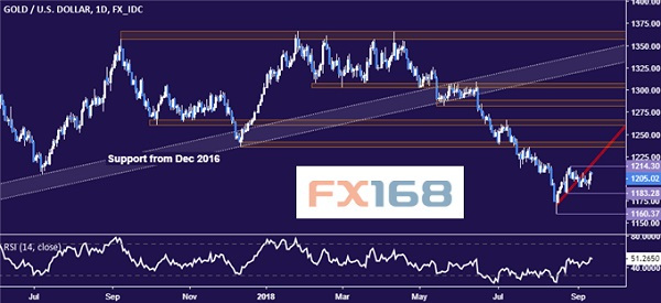 原標(biāo)題：dailyfx：9.13黃金和原油行情分析            FX168財(cái)經(jīng)報(bào)社(香港)訊 dailyfx網(wǎng)站周三(9月13日)撰文稱，中美貿(mào)易新進(jìn)展讓避險(xiǎn)情緒有所緩解，美元下跌，黃金反彈。 美國能源信息署數(shù)據(jù)顯示，上周庫存減少高于預(yù)期