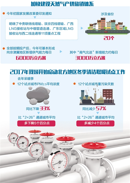 　　去年冬季，我國北方部分地區(qū)一度出現天然氣供應緊張局面，雖然在各有關地區(qū)、部門和主要油氣企業(yè)通力合作下“有驚無險”地過了冬，但也提醒有關部門不能再臨時抱佛腳了。當前，各方高度重視天然氣供應問題，正在大力推進產供儲銷體系建設，未來應對用氣緊張方面的措施將更加及時、從容――　　2017年，我國天然氣消費量達到2386億立方米，同比增長15.9%