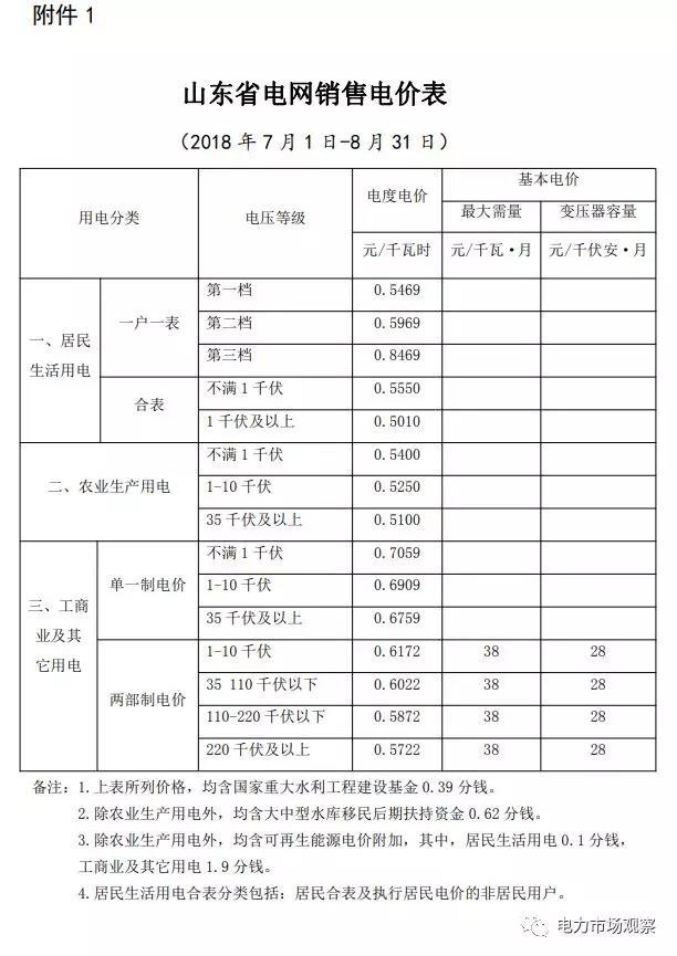 
	9月12日，山东省物价局发布《关于降低一般工商业电价及有关事项的通知》。


	通知中称：山东电网工商业及其它用电单一制电价及输配电价，7月1日起每千瓦时降低0.0276元，9月1日起再降低0.0286元