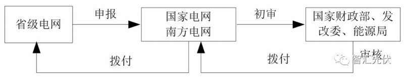 近日，许多光伏媒体报道了财政部拨付给国家电网公司40.0897亿元补贴的消息，详见《关于拨付可再生能源电价附加补助资金(光伏扶贫项目)的通知》(财建〔2018〕74号 )。

想强调一下，这40亿跟第七批目录一点关系也没有!

那这40亿发给哪些项目了呢?只要略微认真读一下文件原文就能看出来：这40亿明明是发给之前进入目录的3.92GW的光伏扶贫项目的!

一、光伏扶贫管理办法中的规定

在国家能源局、国务院扶贫办联合印发《光伏扶贫电站管理办法》中第十三条明确规定：

第十三条 光伏扶贫电站优先纳入可再生