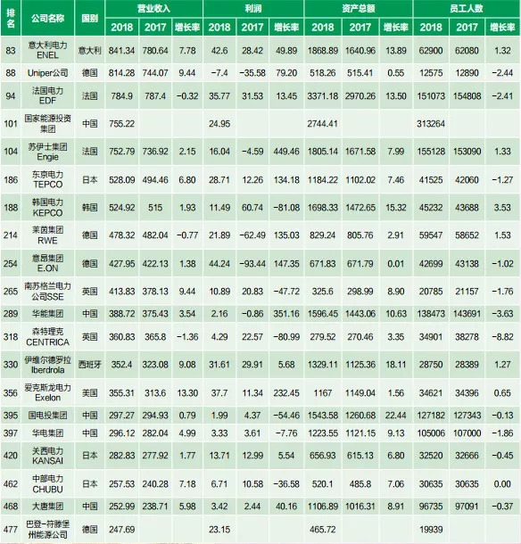 原標(biāo)題：“五大發(fā)電”各項(xiàng)排名如何？全球前20的發(fā)電集團(tuán)營收、利潤、員工人數(shù)等數(shù)據(jù)對(duì)標(biāo)            近日，《中國華能》9月刊發(fā)布，華能技術(shù)經(jīng)濟(jì)研究院對(duì)2018年世界500強(qiáng)企業(yè)進(jìn)行了分析，并將榜單中與華能集團(tuán)同類的共20家電力企業(yè)近兩年?duì)I收、利潤、資產(chǎn)總額、員工人數(shù)進(jìn)行了對(duì)比，我國“五大發(fā)電”各項(xiàng)排名如何?詳情如下： 7月19日，《財(cái)富》雜志發(fā)布2018年世界500強(qiáng)排行榜，華能集團(tuán)排名第289位。2018年世界500強(qiáng)總營業(yè)收入近30萬億美元，同比大幅上升8.3%;凈利潤1.88萬億美元，同比大