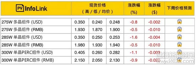 根据PVInfolink信息，光伏组件近期价格：

275Wp多晶组件：1.90元/Wp;

285Wp单晶组件：1.94元/Wp;

300Wp单晶PERC组件：2.13元/Wp。



市场无明显利好刺激，依然维持缓降的态势，但由于领跑者项目的开展和推进，虽然300Wp单晶PERC组件依然疲软，但310Wp及以上组件的市场需求开始上升，形成了一定的价格差距