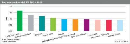 　　在對(duì)2017年光伏工程、采購和施工(EPC)公司進(jìn)行排名并將最終數(shù)字至少確認(rèn)了兩遍之后， IHS Markit表示，30家最大的EPC供應(yīng)商安裝了20GW非戶用光伏項(xiàng)目，占市場總量的24%。2016年，EPC公司開始從30%的市場份額下滑