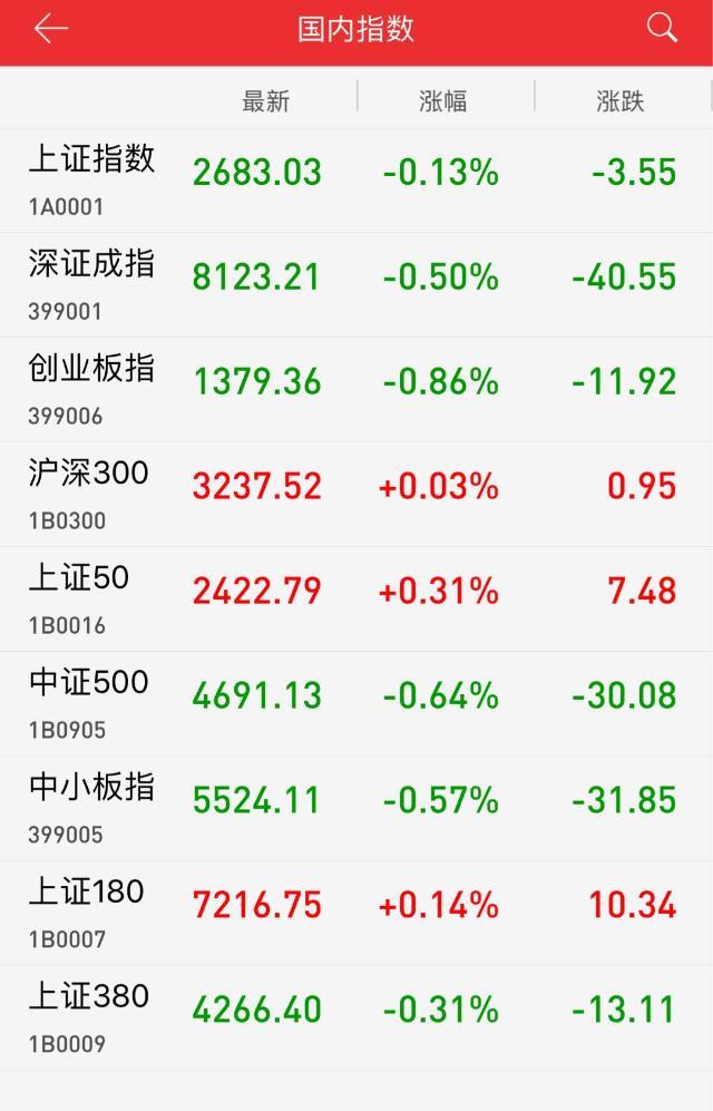 原標(biāo)題：午評：新能源汽車概念活躍 滬指震蕩下跌0.13%            9月14日，滬深兩市小幅高開，受美股蔚來汽車大漲影響，A股新能源汽車概念早盤表現(xiàn)活躍。保險、有色等權(quán)重板塊盤中拉升，一度帶動 滬指翻紅，但隨后大盤震蕩回落